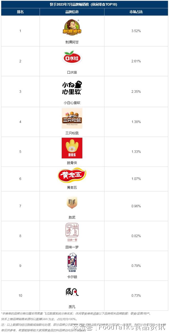 b体育官网入口：快手畅销榜 7月休闲零食畅销品牌TOP10出炉！(图2)