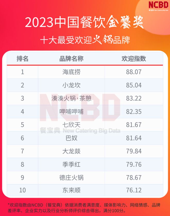 b体育：2023中国十大最受欢迎火锅品牌：海底捞第一、小龙坎第二(图1)