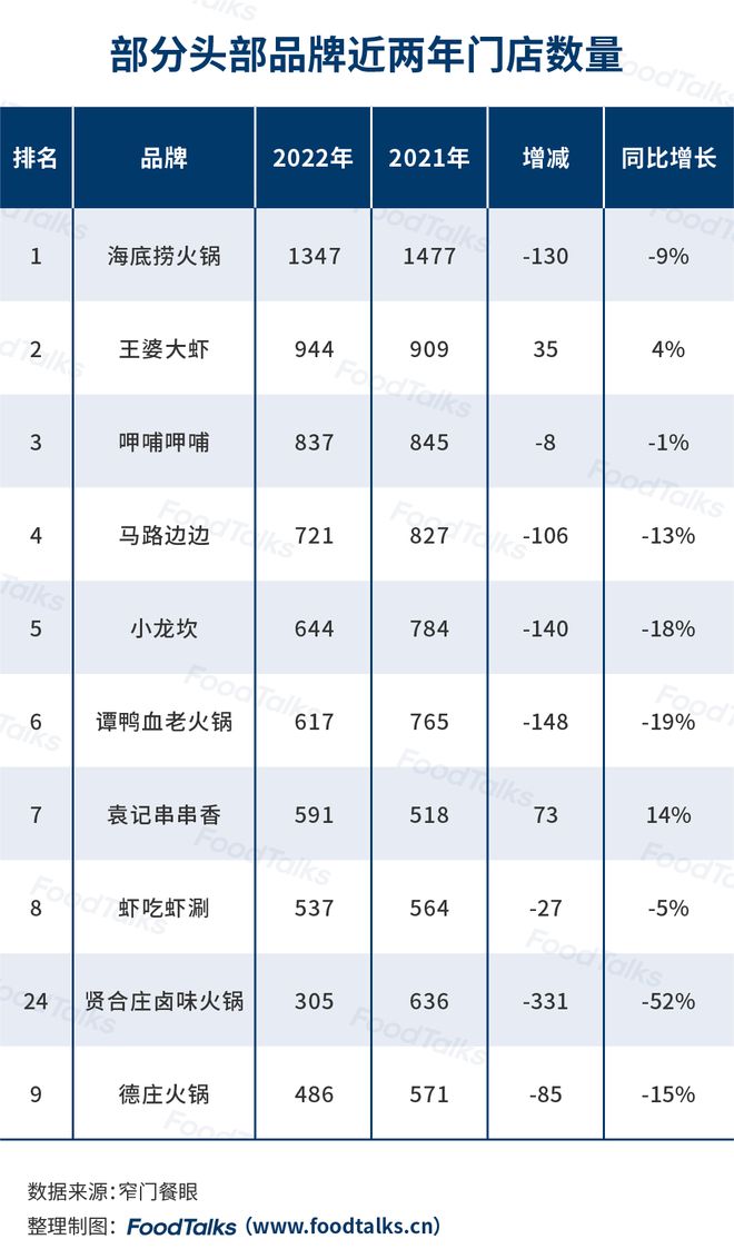 b体育官网入口：2022中国火锅百强榜发布！海底捞、王婆大虾、呷哺呷哺名列前三！(图4)