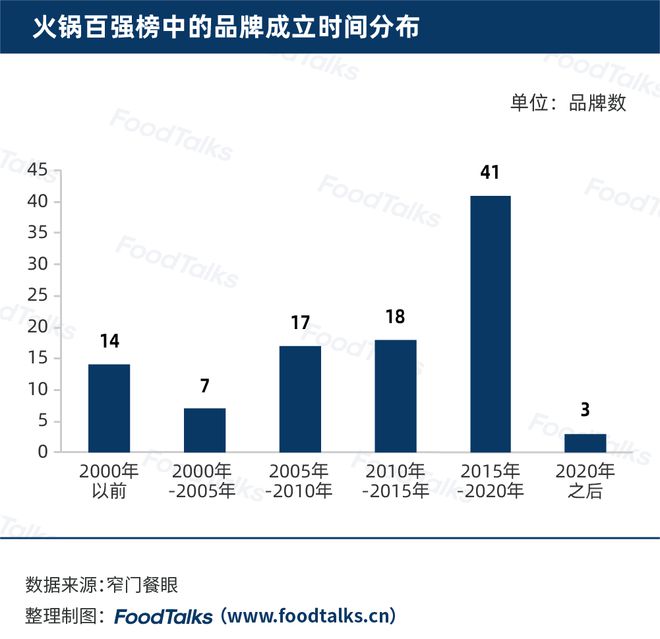 b体育官网入口：2022中国火锅百强榜发布！海底捞、王婆大虾、呷哺呷哺名列前三！(图8)