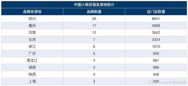 b体育官网入口：2022中国火锅百强榜发布！海底捞、王婆大虾、呷哺呷哺名列前三！(图6)