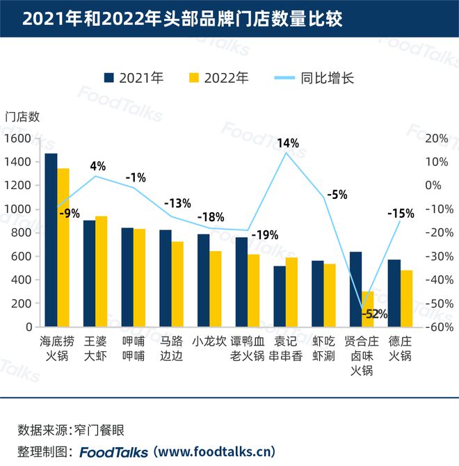 b体育官网入口：2022中国火锅百强榜发布！海底捞、王婆大虾、呷哺呷哺名列前三！(图5)