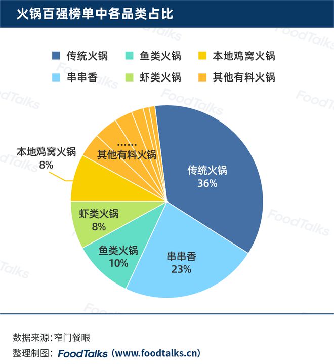 b体育官网入口：2022中国火锅百强榜发布！海底捞、王婆大虾、呷哺呷哺名列前三！(图12)