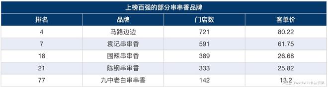 b体育官网入口：2022中国火锅百强榜发布！海底捞、王婆大虾、呷哺呷哺名列前三！(图13)