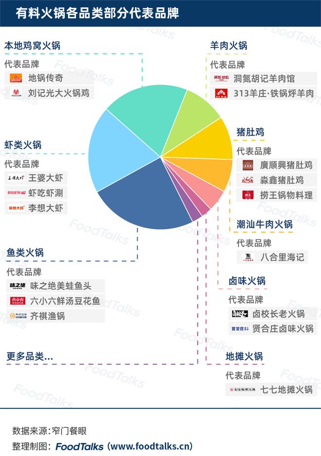 b体育官网入口：2022中国火锅百强榜发布！海底捞、王婆大虾、呷哺呷哺名列前三！(图14)