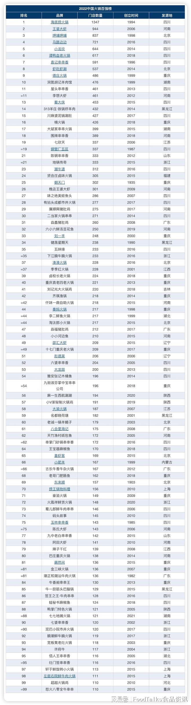 b体育官网入口：2022中国火锅百强榜发布！海底捞、王婆大虾、呷哺呷哺名列前三！(图16)