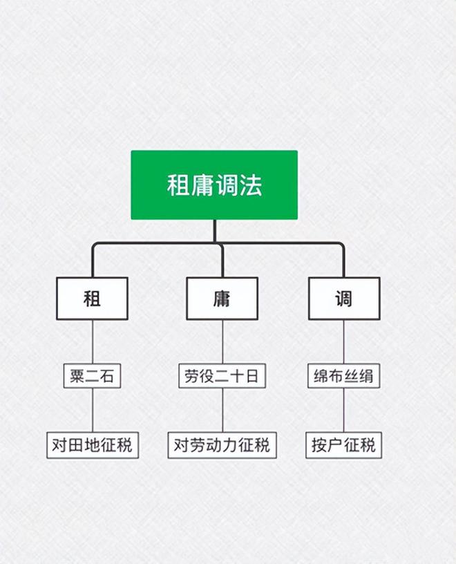 b体育：从“租庸调制”到“两税法”浅析唐朝税制欠缺的原因和影响（下）(图3)