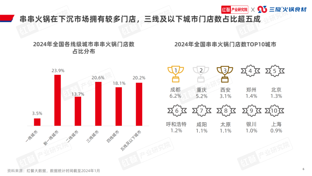 b体育官网入口：《串串火锅品类发展报告2024》发布：赛道进入深耕期上下游(图5)