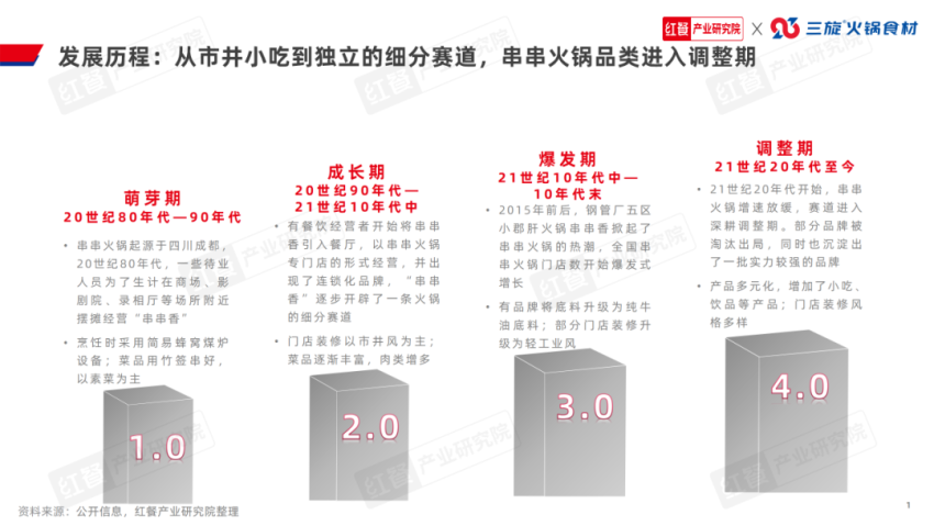 b体育官网入口：《串串火锅品类发展报告2024》发布：赛道进入深耕期上下游(图2)