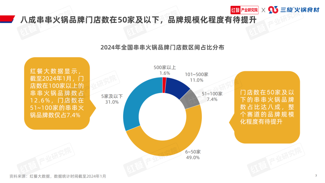 b体育官网入口：《串串火锅品类发展报告2024》发布：赛道进入深耕期上下游(图6)