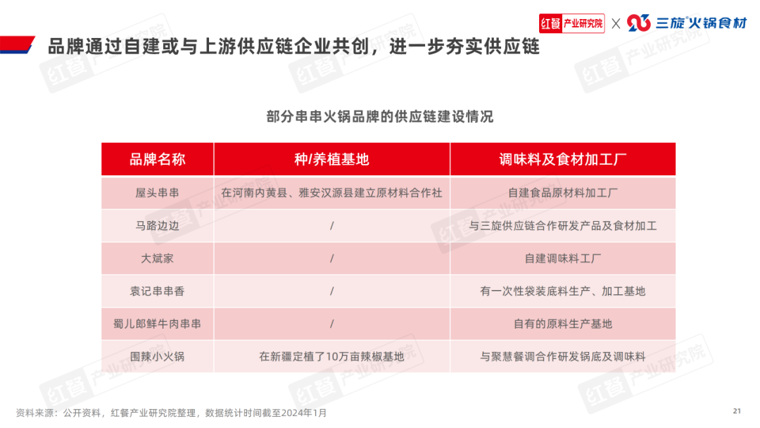 b体育官网入口：《串串火锅品类发展报告2024》发布：赛道进入深耕期上下游(图16)