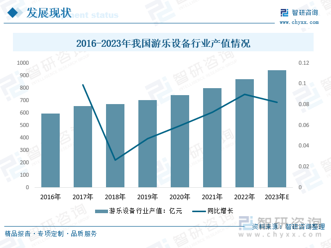 b体育官网入口：收藏！一文看懂2023中国游乐设备行业发展现状及未来市场前景（智研咨询发布）(图6)