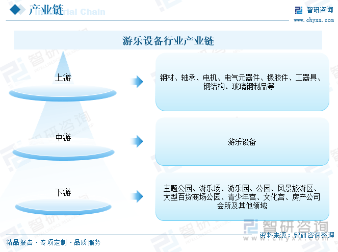 b体育官网入口：收藏！一文看懂2023中国游乐设备行业发展现状及未来市场前景（智研咨询发布）(图7)